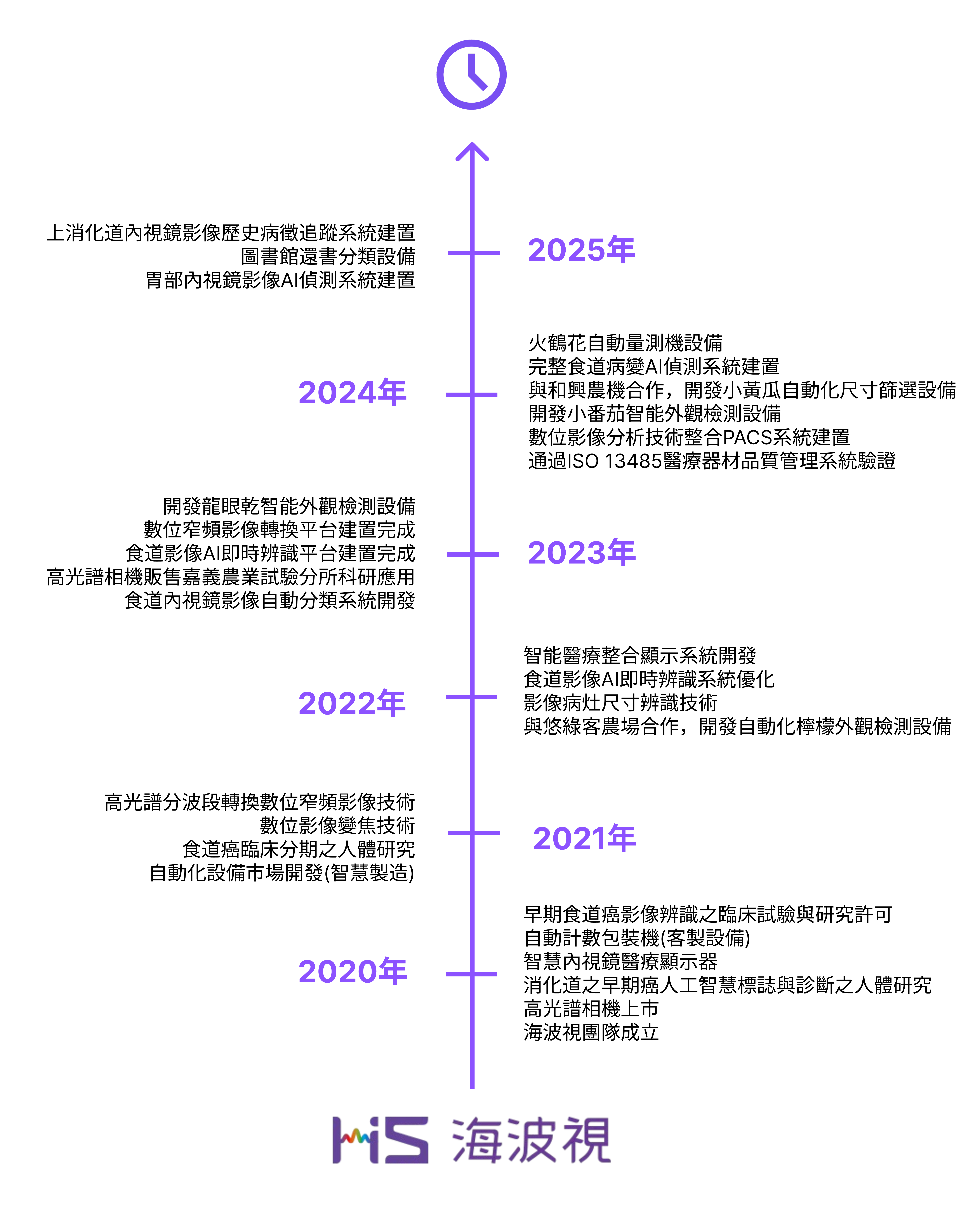 海波視里程碑